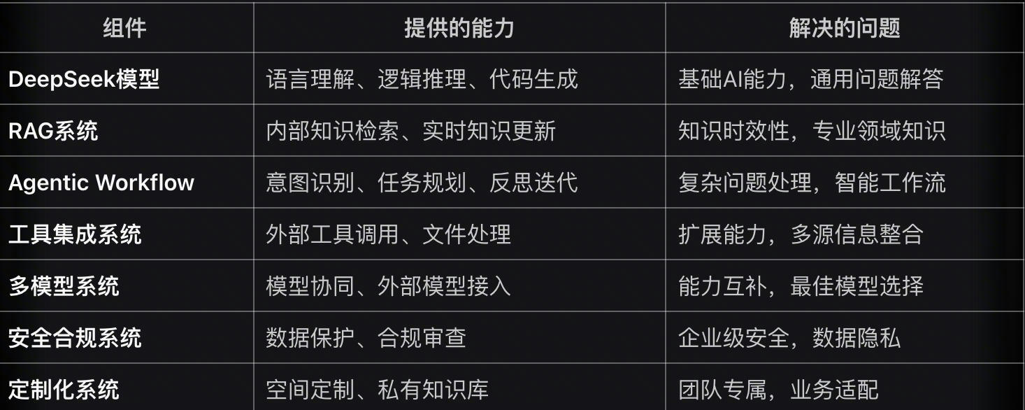 核心功能就是模型和RAG