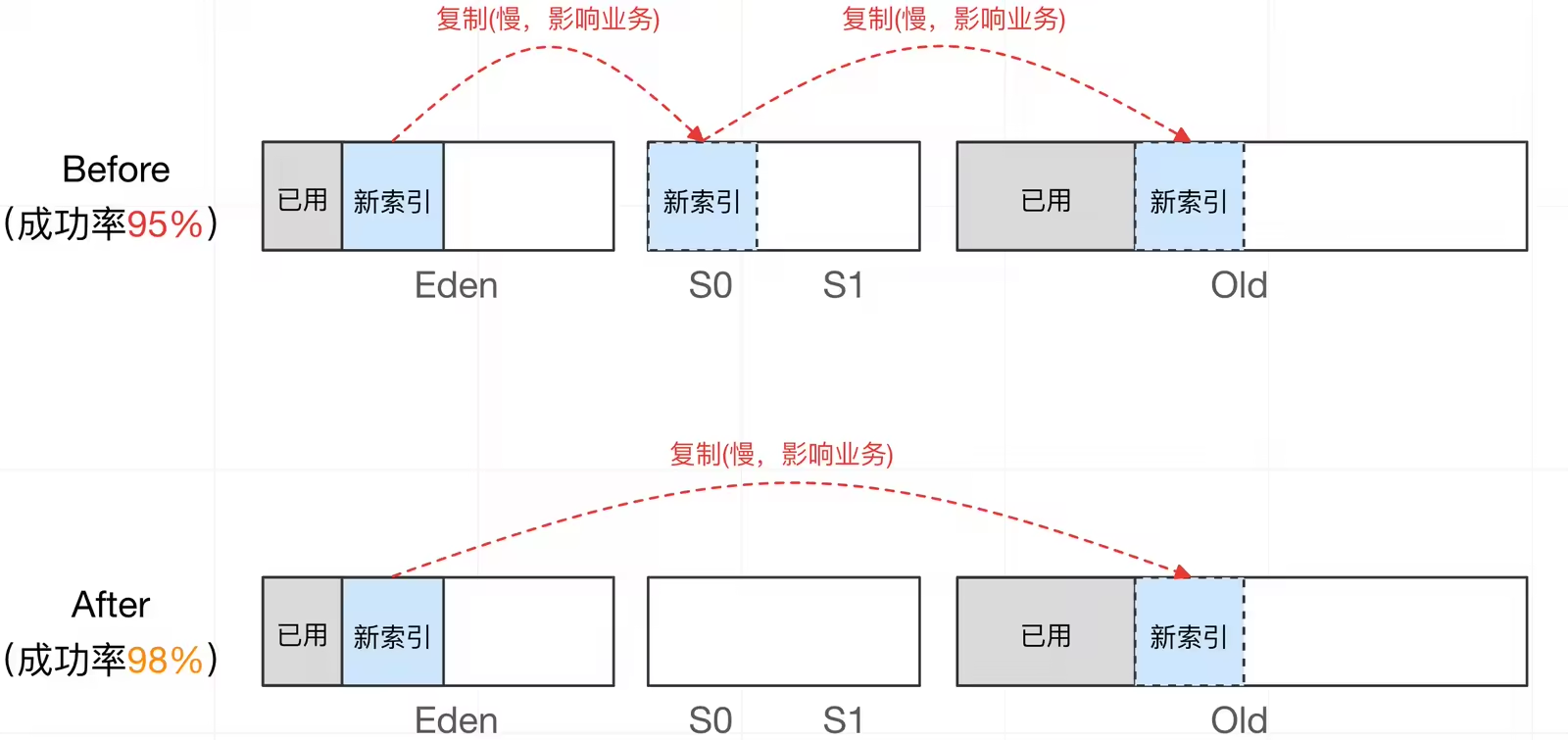 不走s区,直接去old paradin