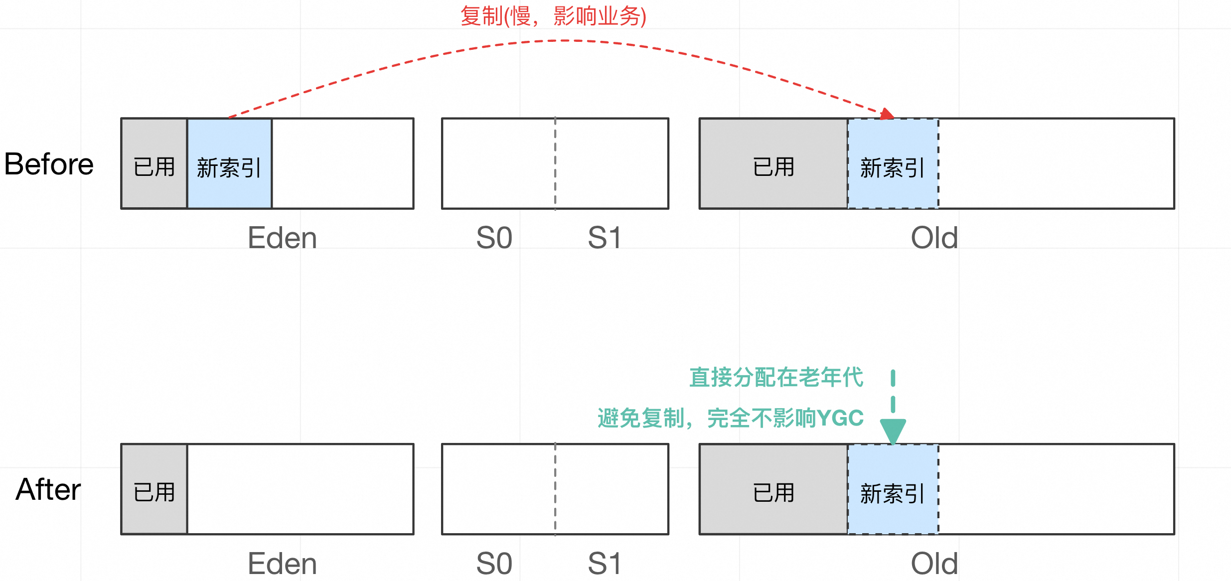 这样索引复制导致服务抖动的问题将得到根治 paradin