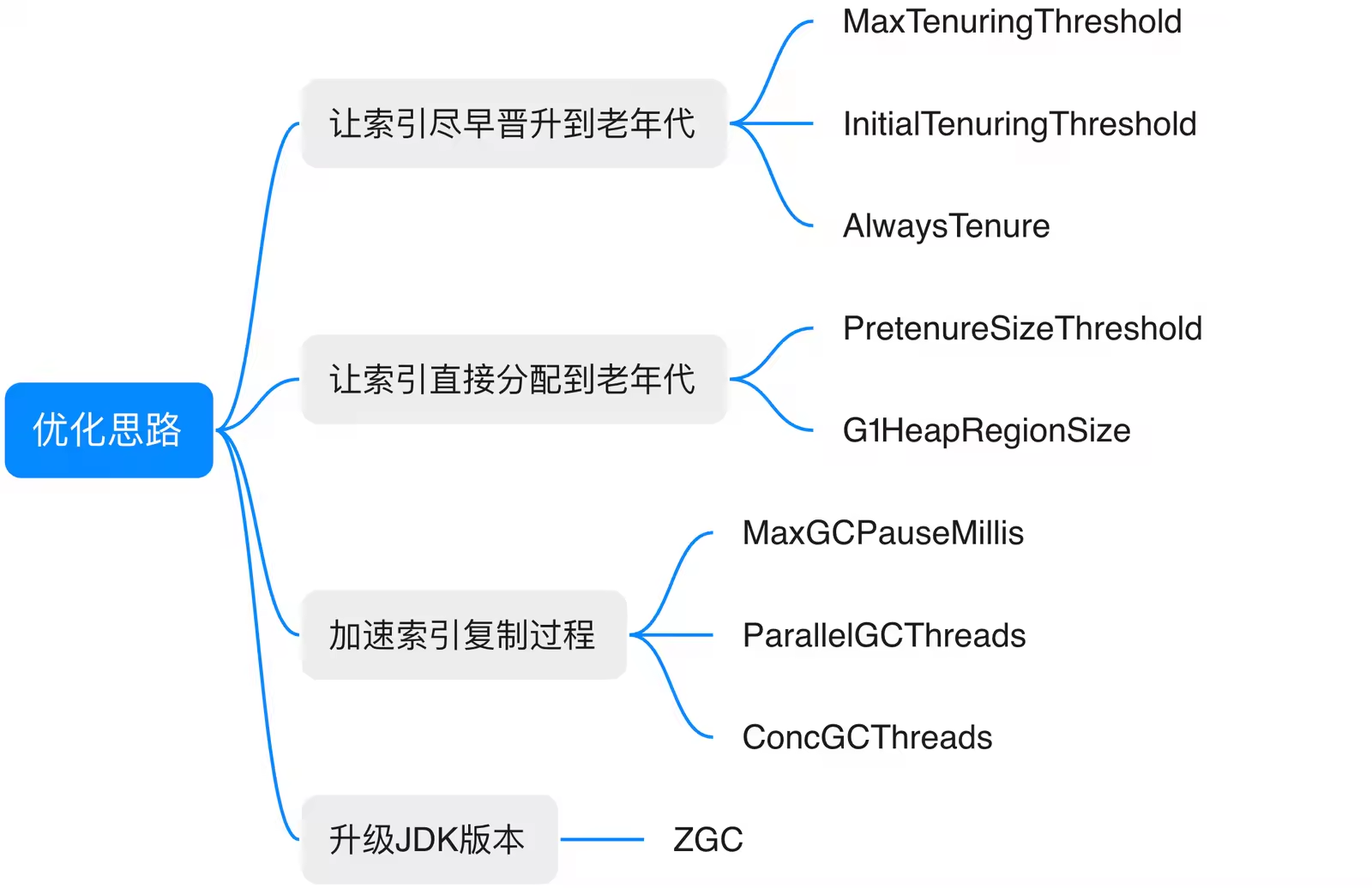 这几个参数又是给你面试装逼的资源 paradin